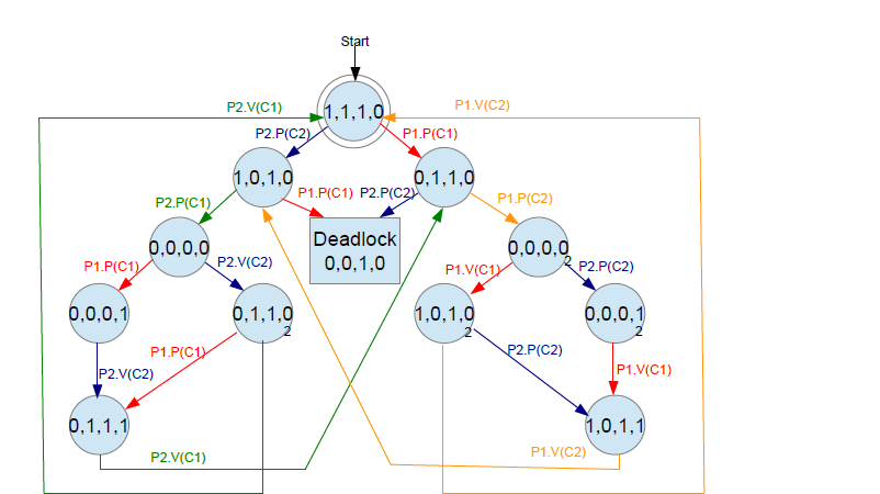 Diagram of a finite automaton for two dining philosophers, with circular states linked by coloured arrows and a box labelled 'Deadlock'